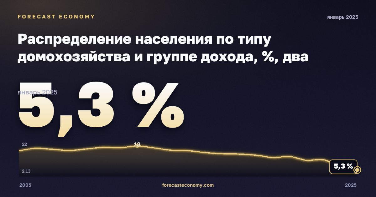 Распределение населения по типу домохозяйства и группе дохода, %, два взрослых, двое детей в Мальте: график динамики 2005–2025, последнее значение 5,3 %, источник Евростат