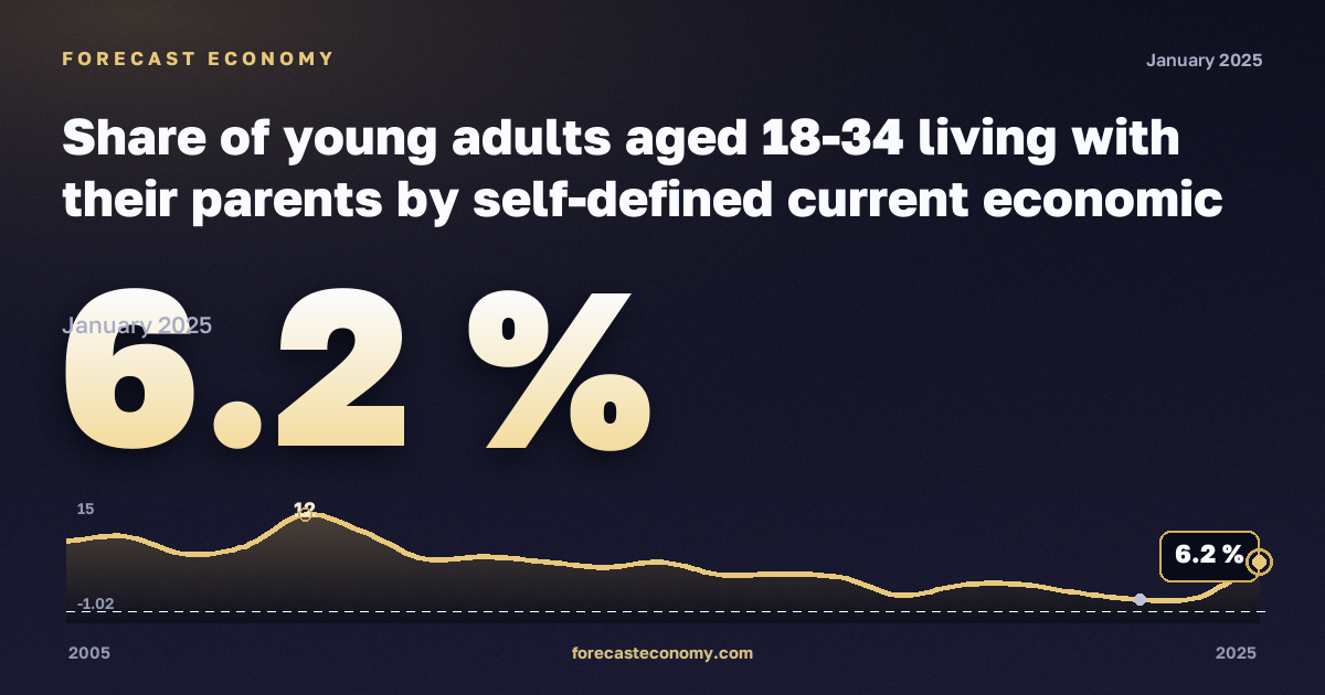Доля молодых взрослых 18–34 лет, живущих с родителями, по самооценке экономического статуса, %, 18–24 лет, безработные в Мальте: график динамики 2005–2025, последнее значение 6,2 %, источник Евростат