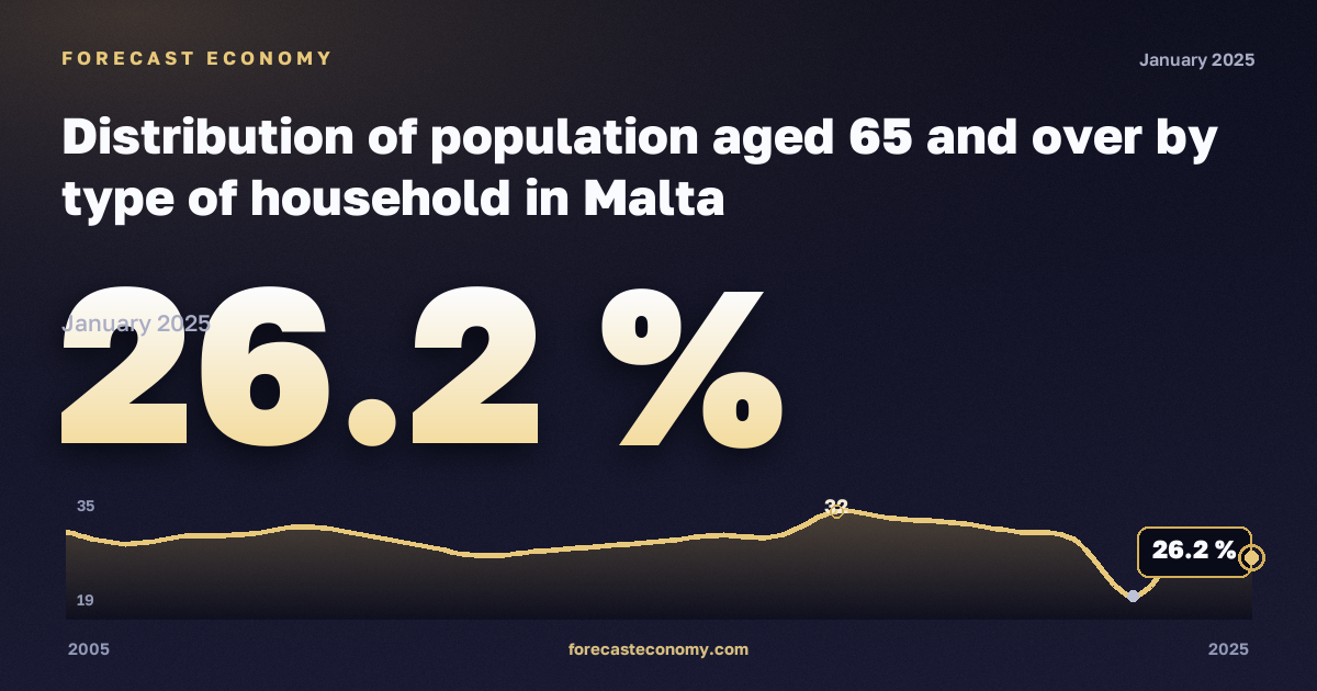 Распределение населения 65 лет и старше по типу домохозяйства, %, один взрослый 65 лет и старше в Мальте: график динамики 2005–2025, последнее значение 26,2 %, источник Евростат