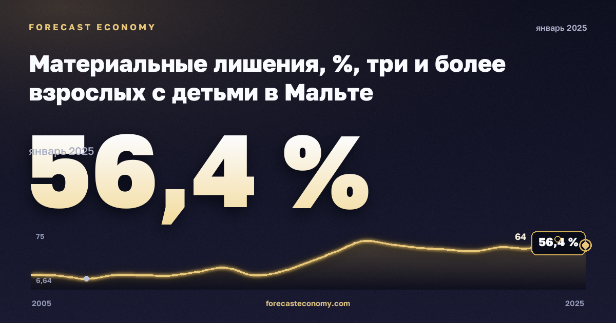 Материальные лишения, %, три и более взрослых с детьми в Мальте: график динамики 2005–2025, последнее значение 56,4 %, источник Евростат