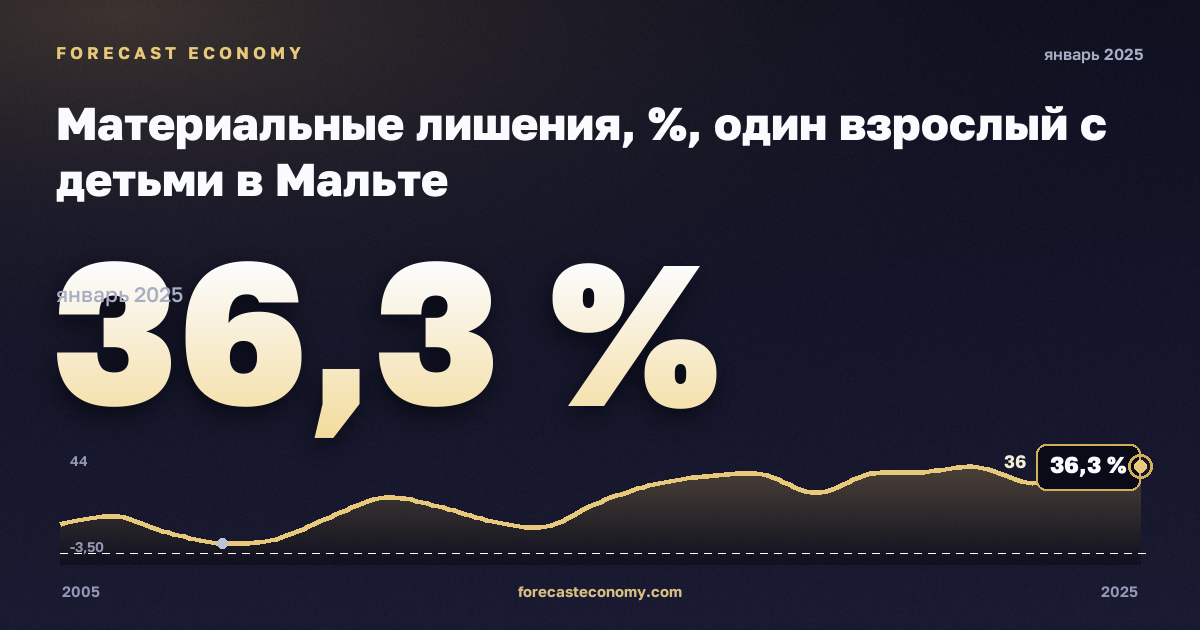 Материальные лишения, %, один взрослый с детьми в Мальте: график динамики 2005–2025, последнее значение 36,3 %, источник Евростат