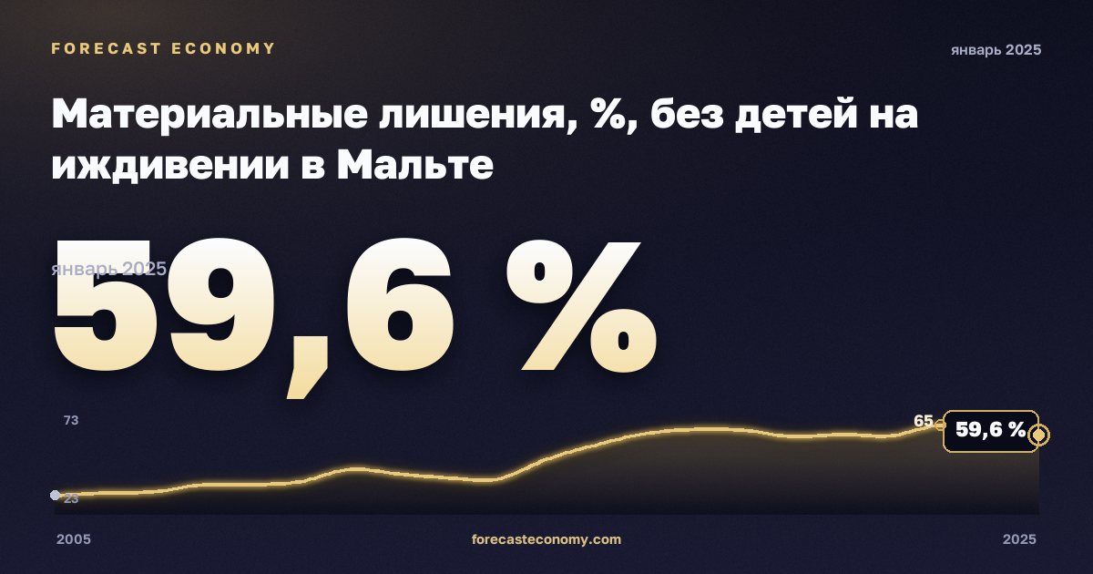 Материальные лишения, %, без детей на иждивении в Мальте: график динамики 2005–2025, последнее значение 59,6 %, источник Евростат