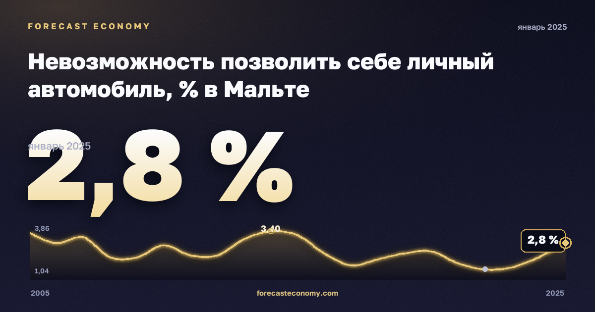 Невозможность позволить себе личный автомобиль, % в Мальте: график динамики 2005–2025, последнее значение 2,8 %, источник Евростат