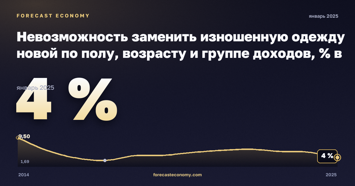 Невозможность заменить изношенную одежду новой по полу, возрасту и группе доходов, % в Мальте: график динамики 2014–2025, последнее значение 4 %, источник Евростат