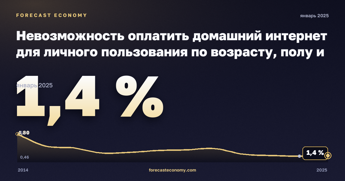 Невозможность оплатить домашний интернет для личного пользования по возрасту, полу и группам доходов, % в Мальте: график динамики 2014–2025, последнее значение 1,4 %, источник Евростат