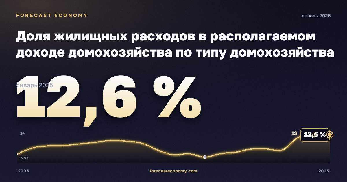 Доля жилищных расходов в располагаемом доходе домохозяйства по типу домохозяйства и доходным группам, % в Мальте: график динамики 2005–2025, последнее значение 12,6 %, источник Евростат