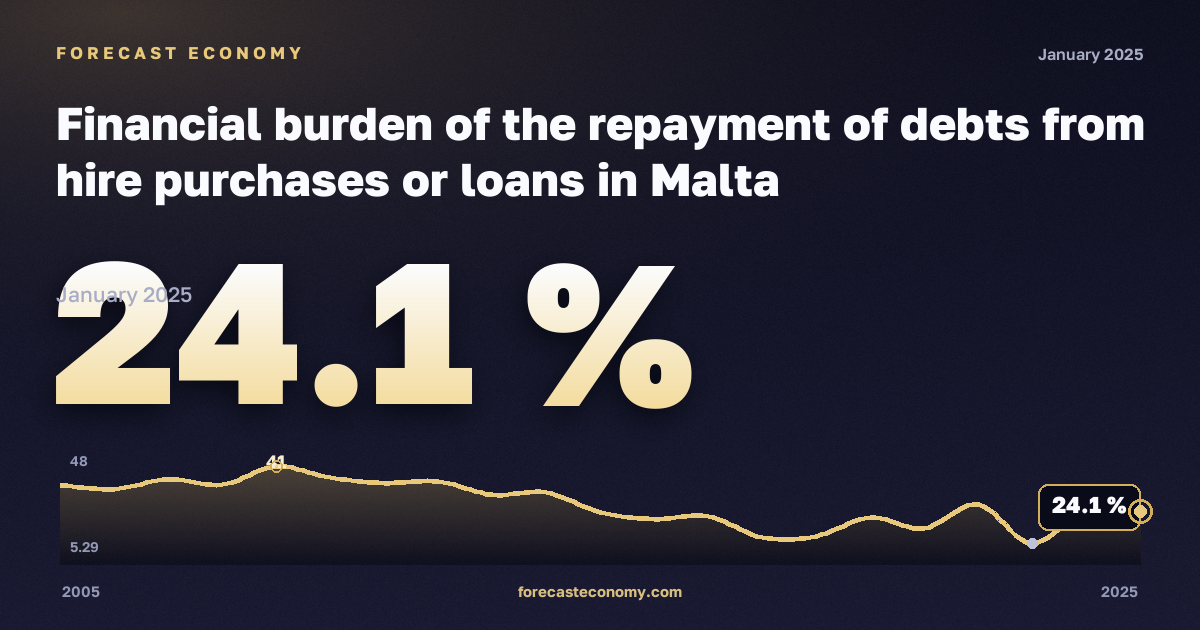 Финансовая нагрузка погашения долгов по рассрочке и кредитам, % в Мальте: график динамики 2005–2025, последнее значение 24,1 %, источник Евростат