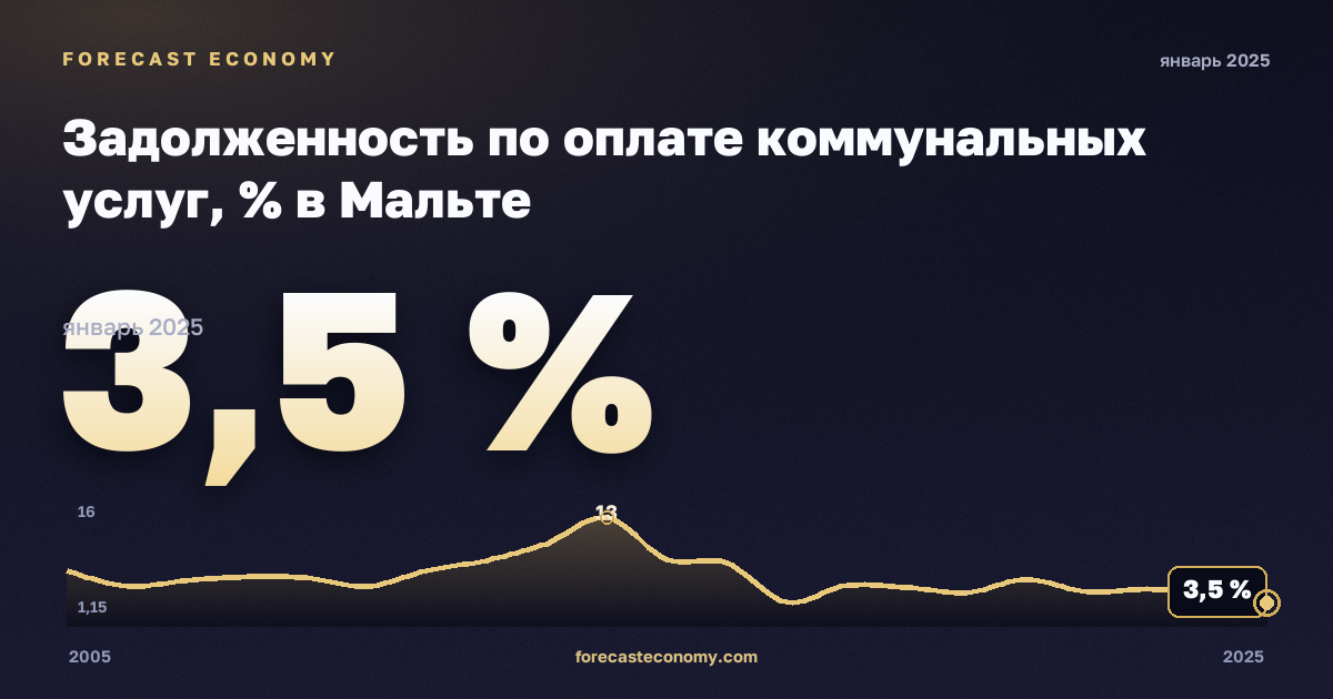 Задолженность по оплате коммунальных услуг, % в Мальте: график динамики 2005–2025, последнее значение 3,5 %, источник Евростат