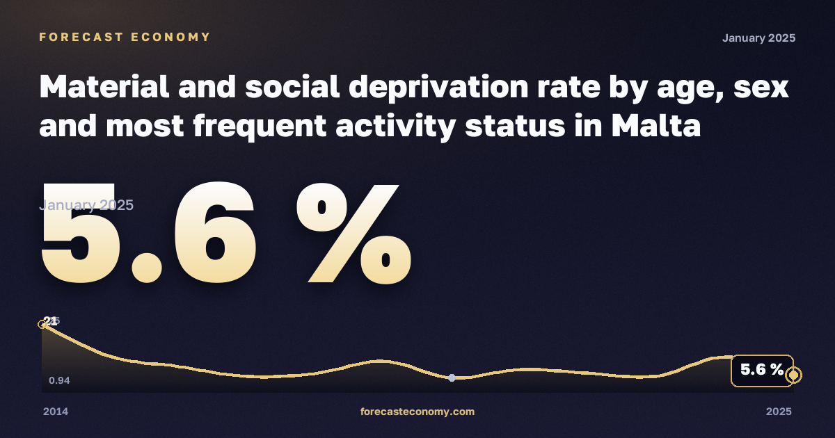 Материальные и социальные лишения, %, 18–24 лет, занятые в Мальте: график динамики 2014–2025, последнее значение 5,6 %, источник Евростат