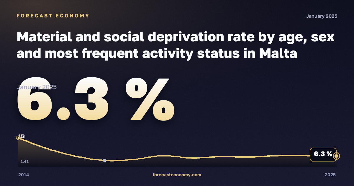 Материальные и социальные лишения, %, 18–64 лет, занятые в Мальте: график динамики 2014–2025, последнее значение 6,3 %, источник Евростат