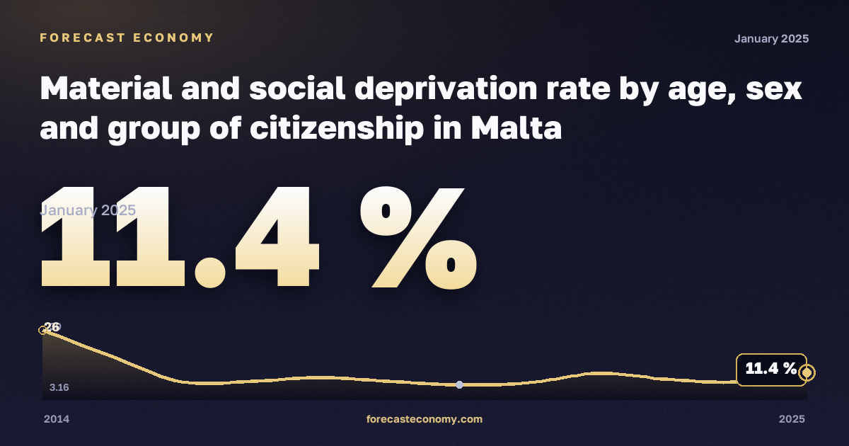 Материальные и социальные лишения по возрасту, полу и группе гражданства, %, 16–19 лет, граждане страны в Мальте: график динамики 2014–2025, последнее значение 11,4 %, источник Евростат