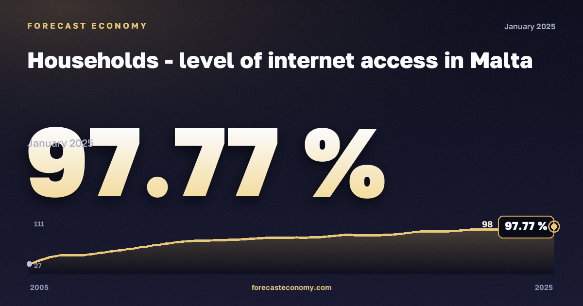 Доступ домохозяйств к интернету, % в Мальте: график динамики 2005–2025, последнее значение 97,77 %, источник Евростат