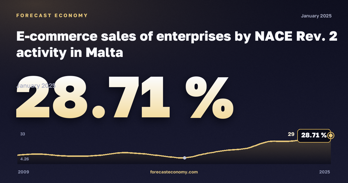 Электронная торговля предприятий по видам деятельности, %, обрабатывающая промышленность в Мальте: график динамики 2009–2025, последнее значение 28,71 %, источник Евростат