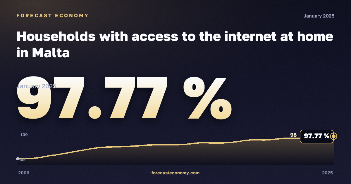 Домохозяйства с доступом к интернету дома, % в Мальте: график динамики 2006–2025, последнее значение 97,77 %, источник Евростат
