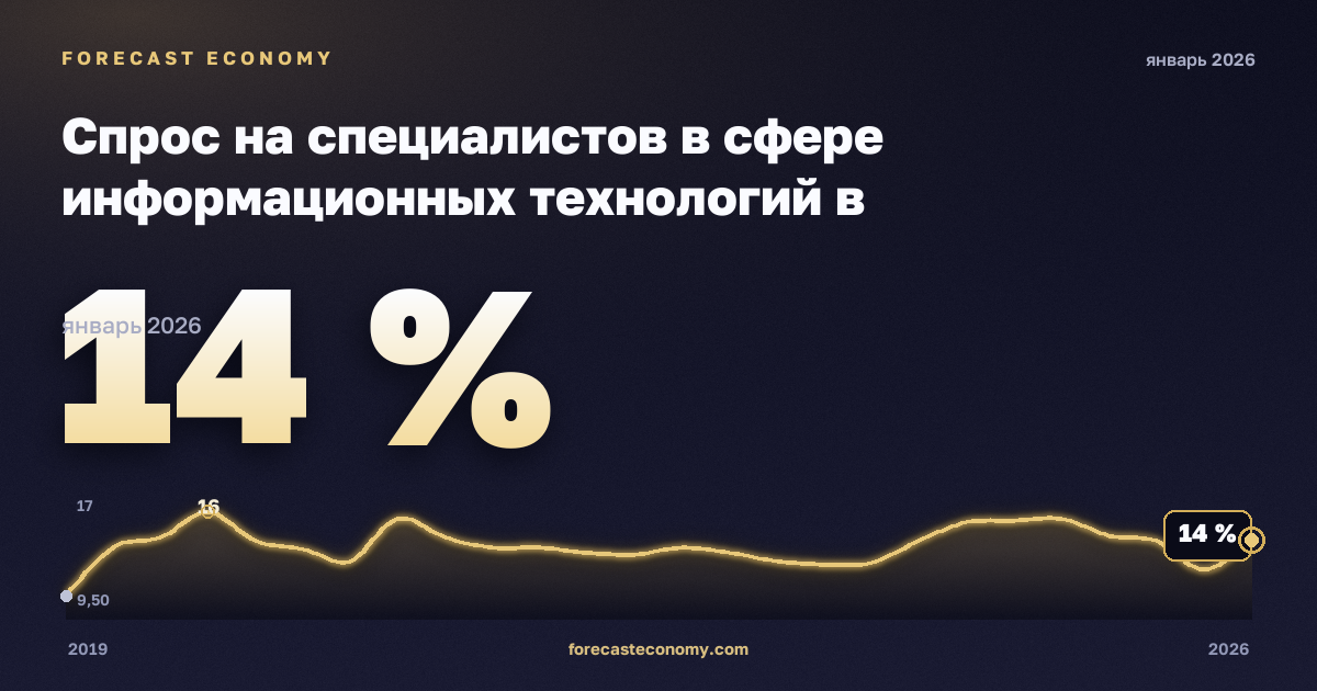 Спрос на специалистов в сфере информационных технологий в онлайн-вакансиях по регионам, % в Мальте: график динамики 2019–2026, последнее значение 14 %, источник Евростат