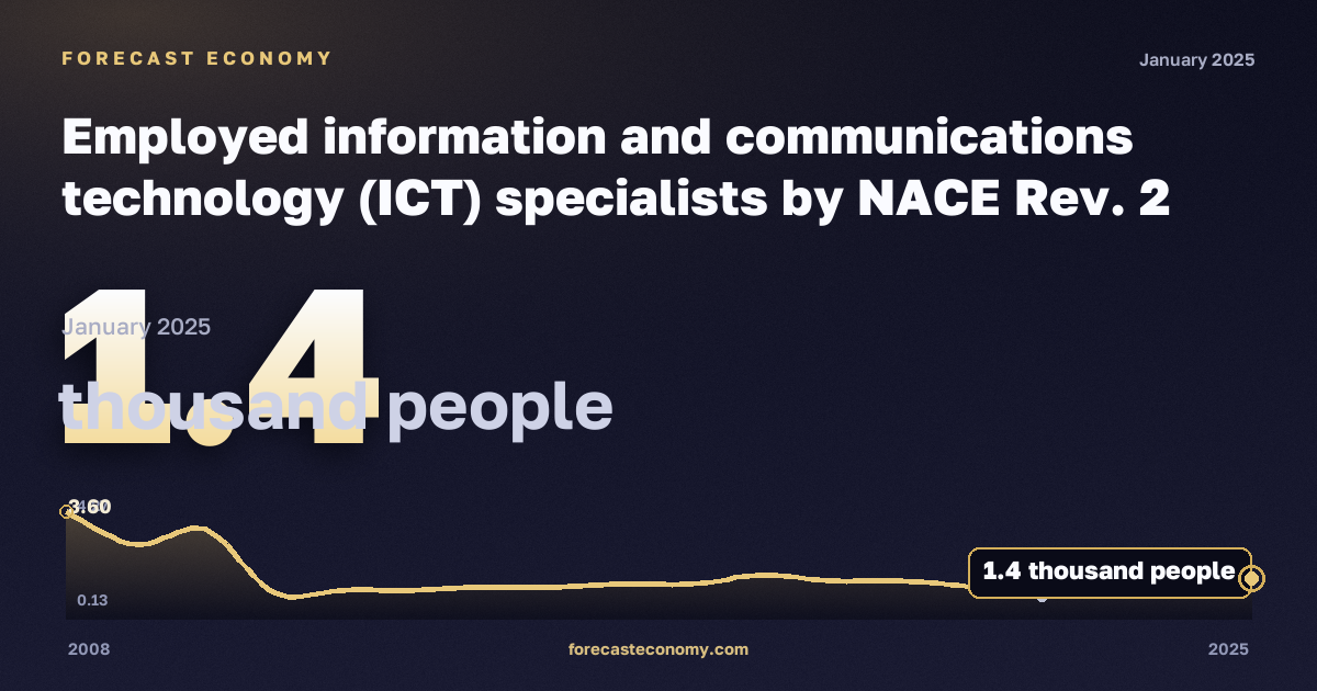 Employed information and communications technology (ICT) specialists by NACE Rev. 2 activity (2008-2026): manufacturing in Malta: dynamics chart 2008–2025, latest value 1.4 тысяч человек, source Eurostat