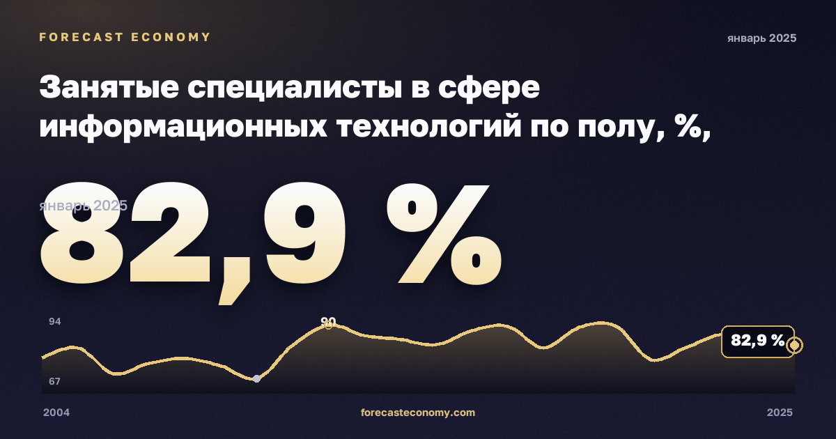 Занятые специалисты в сфере информационных технологий по полу, %, мужчины в Мальте: график динамики 2004–2025, последнее значение 82,9 %, источник Евростат