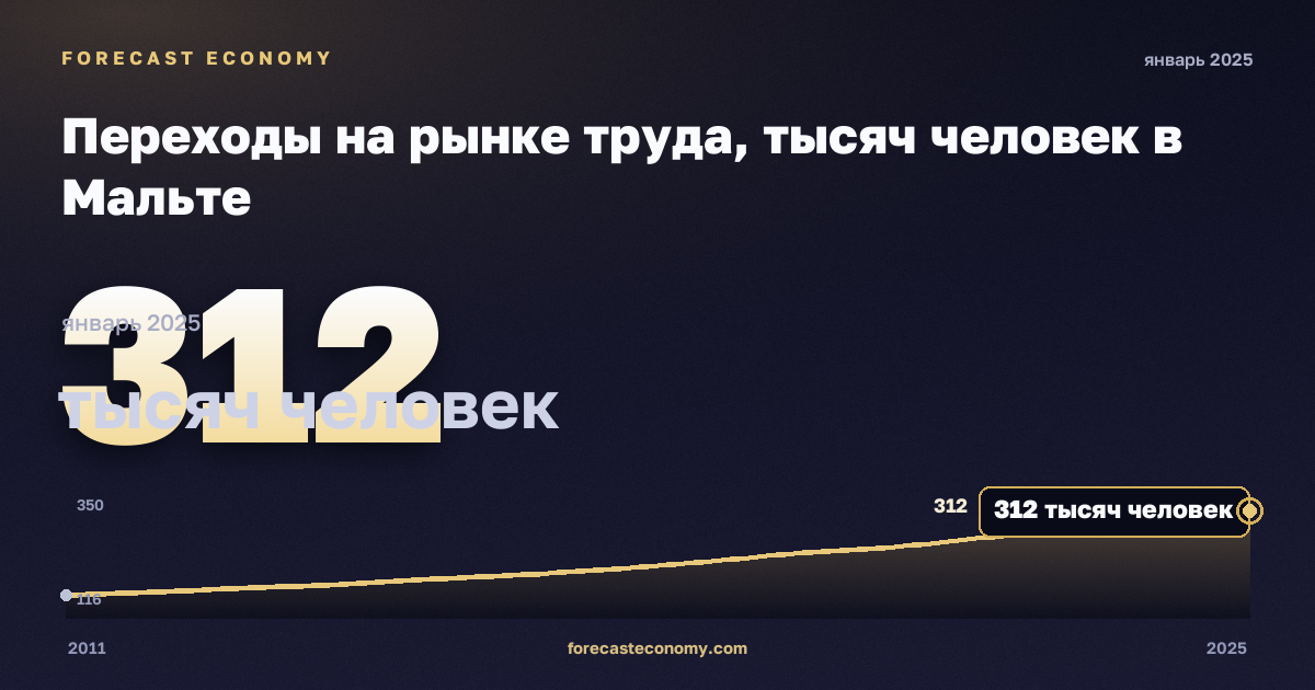 Переходы на рынке труда, тысяч человек в Мальте: график динамики 2011–2025, последнее значение 312 тысяч человек, источник Евростат