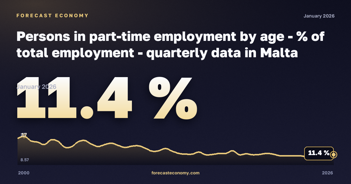 Доля частичной занятости в общей занятости, % в Мальте: график динамики 2000–2026, последнее значение 11,4 %, источник Евростат