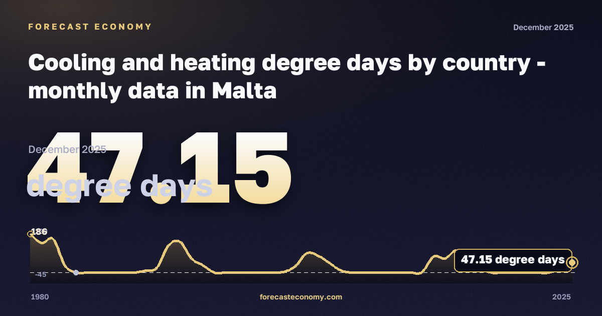 Cooling and heating degree days by country in Malta: dynamics chart 1980–2025, latest value 47.15 градусо-сутки, source Eurostat