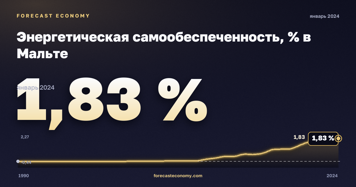 Энергетическая самообеспеченность, % в Мальте: график динамики 1990–2024, последнее значение 1,83 %, источник Евростат