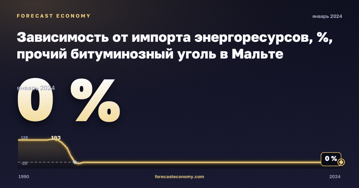 Зависимость от импорта энергоресурсов, %, прочий битуминозный уголь в Мальте: график динамики 1990–2024, последнее значение 0 %, источник Евростат