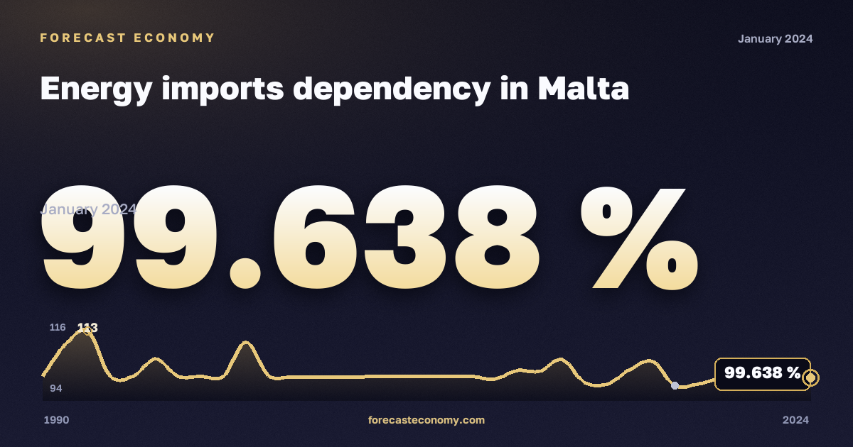 Зависимость от импорта энергоресурсов, %, нефть и нефтепродукты без биотоплива в Мальте: график динамики 1990–2024, последнее значение 99,638 %, источник Евростат