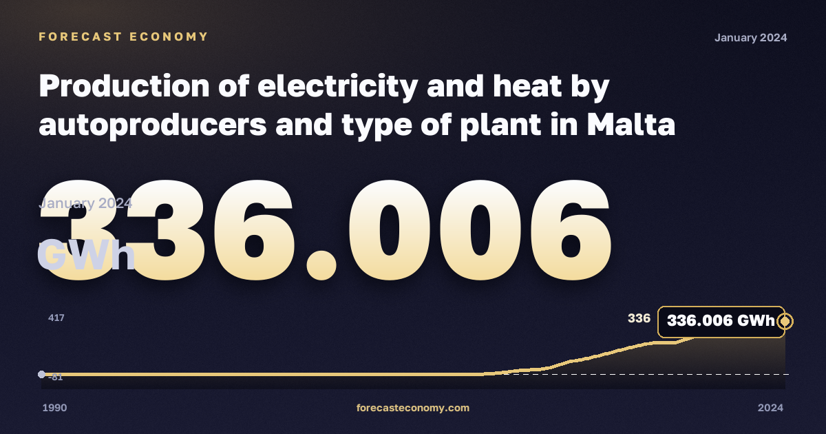 Production of electricity and heat by autoproducers and type of plant in Malta: dynamics chart 1990–2024, latest value 336.006 ГВт·ч, source Eurostat