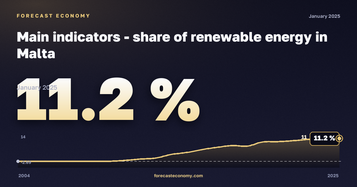 Main indicators - share of renewable energy in Malta: dynamics chart 2004–2025, latest value 11.2 %, source Eurostat