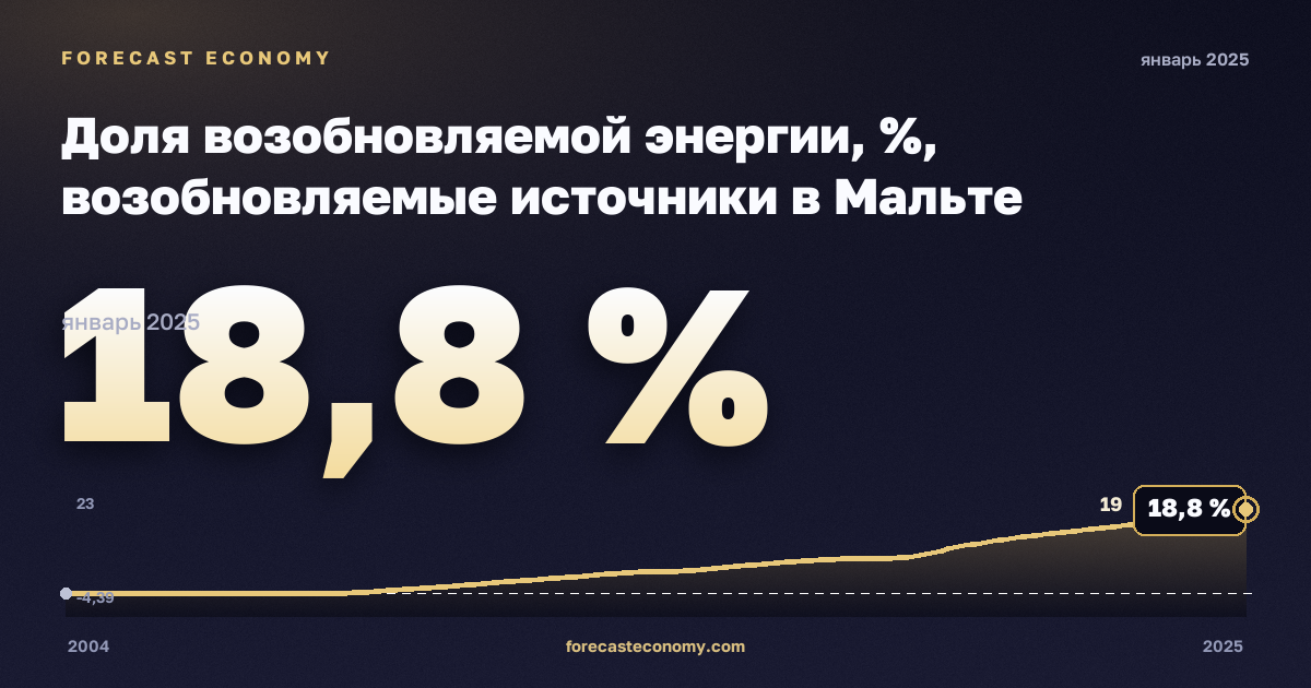 Доля возобновляемой энергии, %, возобновляемые источники в Мальте: график динамики 2004–2025, последнее значение 18,8 %, источник Евростат