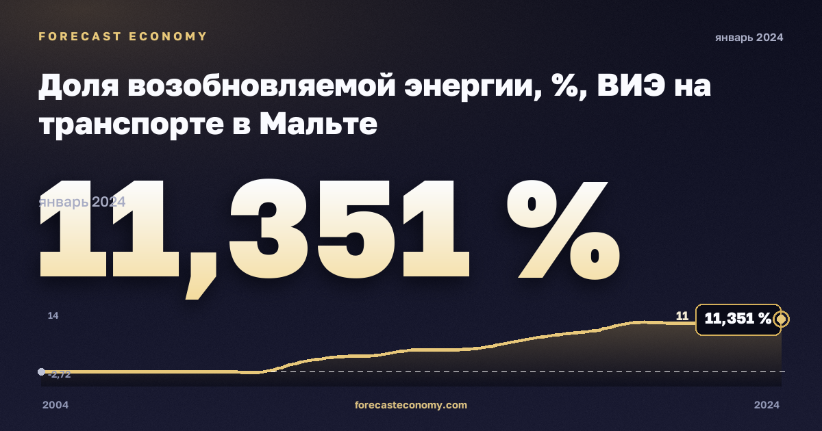 Доля возобновляемой энергии, %, ВИЭ на транспорте в Мальте: график динамики 2004–2024, последнее значение 11,351 %, источник Евростат