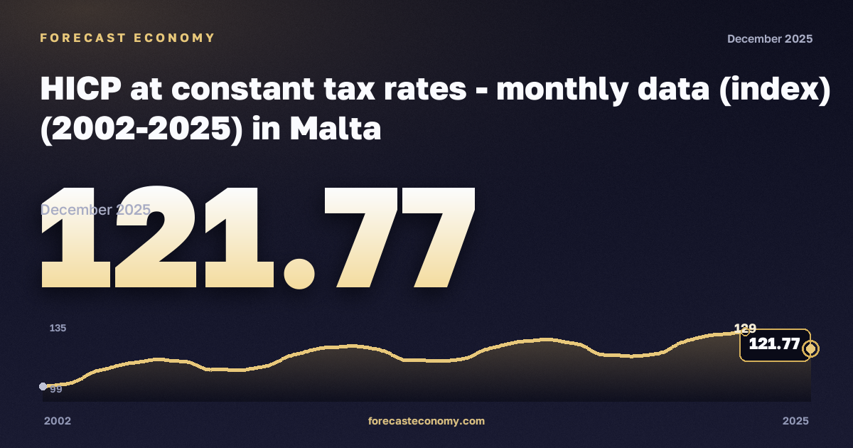 HICP at constant tax rates - monthly data (index) (2002-2025) in Malta: dynamics chart 2002–2025, latest value 121.77, source Eurostat