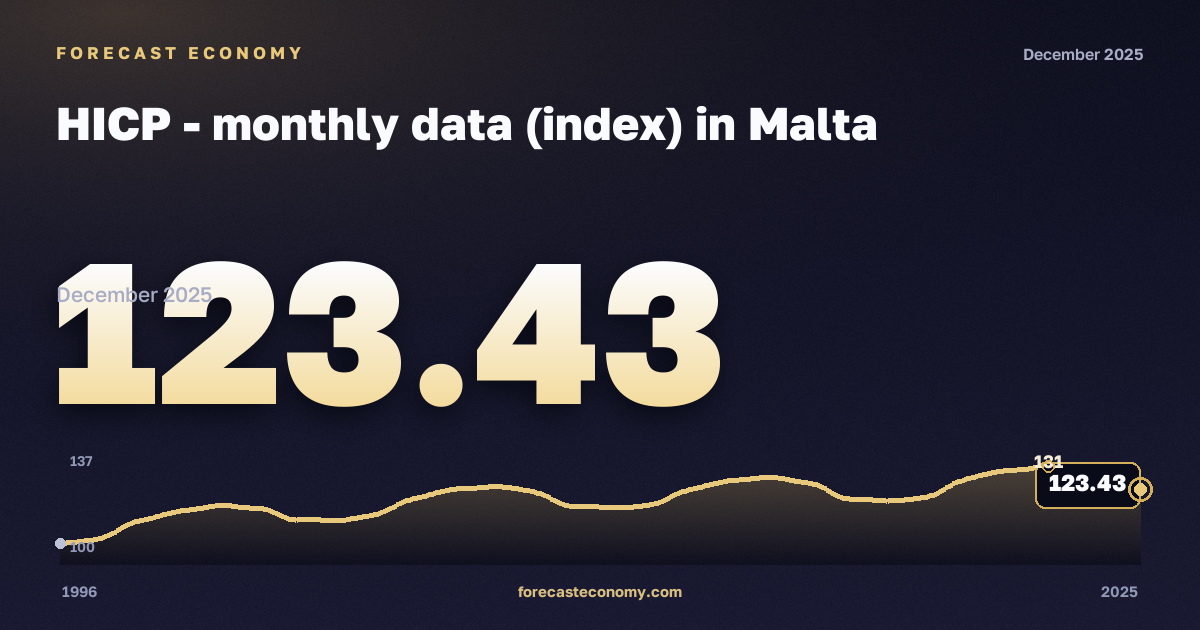 HICP - monthly data (index) in Malta: dynamics chart 1996–2025, latest value 123.43, source Eurostat