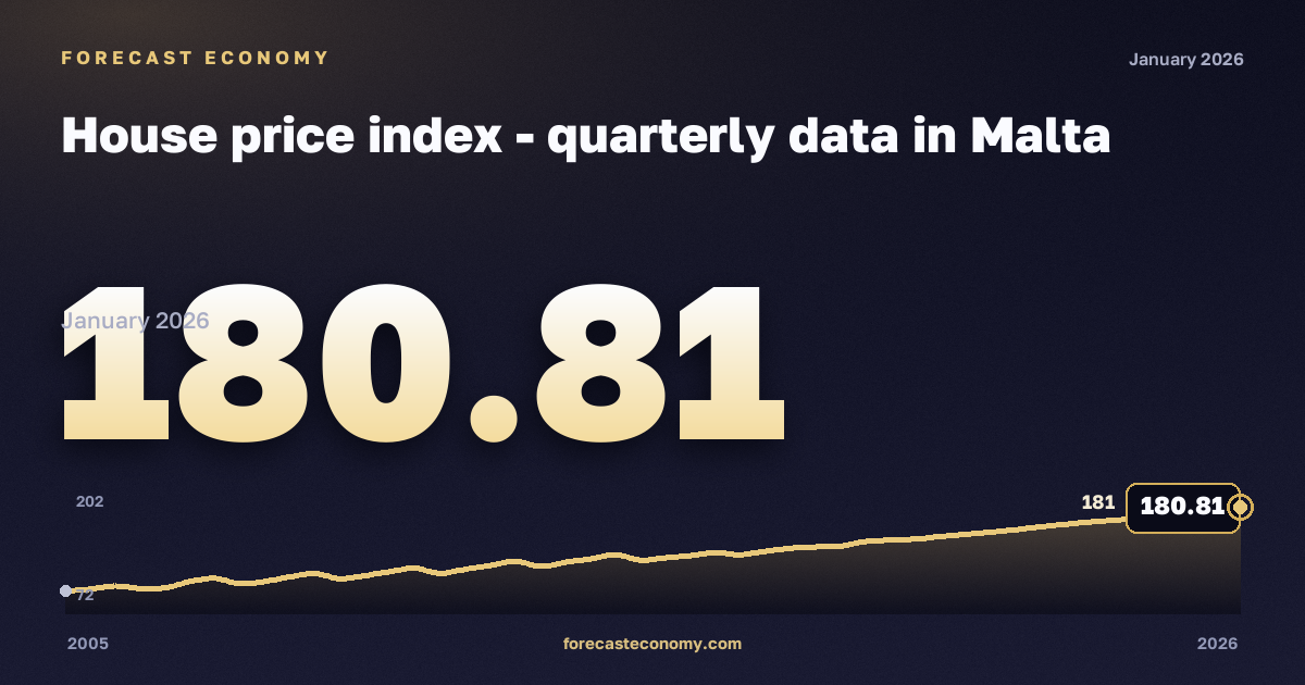 Индекс цен на жильё (база 2015 = 100) в Мальте: график динамики 2005–2026, последнее значение 180,81, источник Евростат