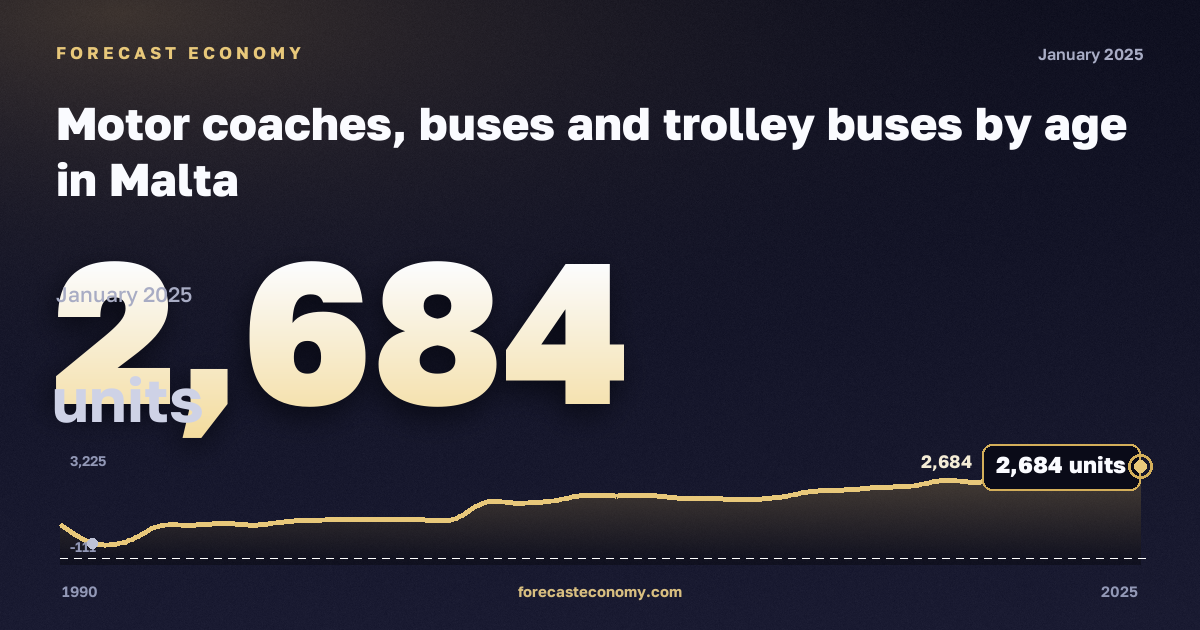 Motor coaches, buses and trolley buses by age in Malta: dynamics chart 1990–2025, latest value 2,684 штук, source Eurostat