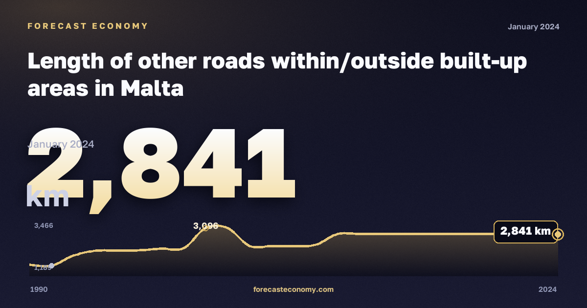 Length of other roads within/outside built-up areas in Malta: dynamics chart 1990–2024, latest value 2,841 км, source Eurostat
