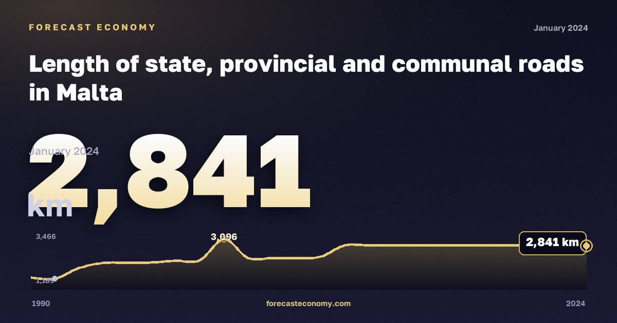 Length of state, provincial and communal roads in Malta: dynamics chart 1990–2024, latest value 2,841 км, source Eurostat