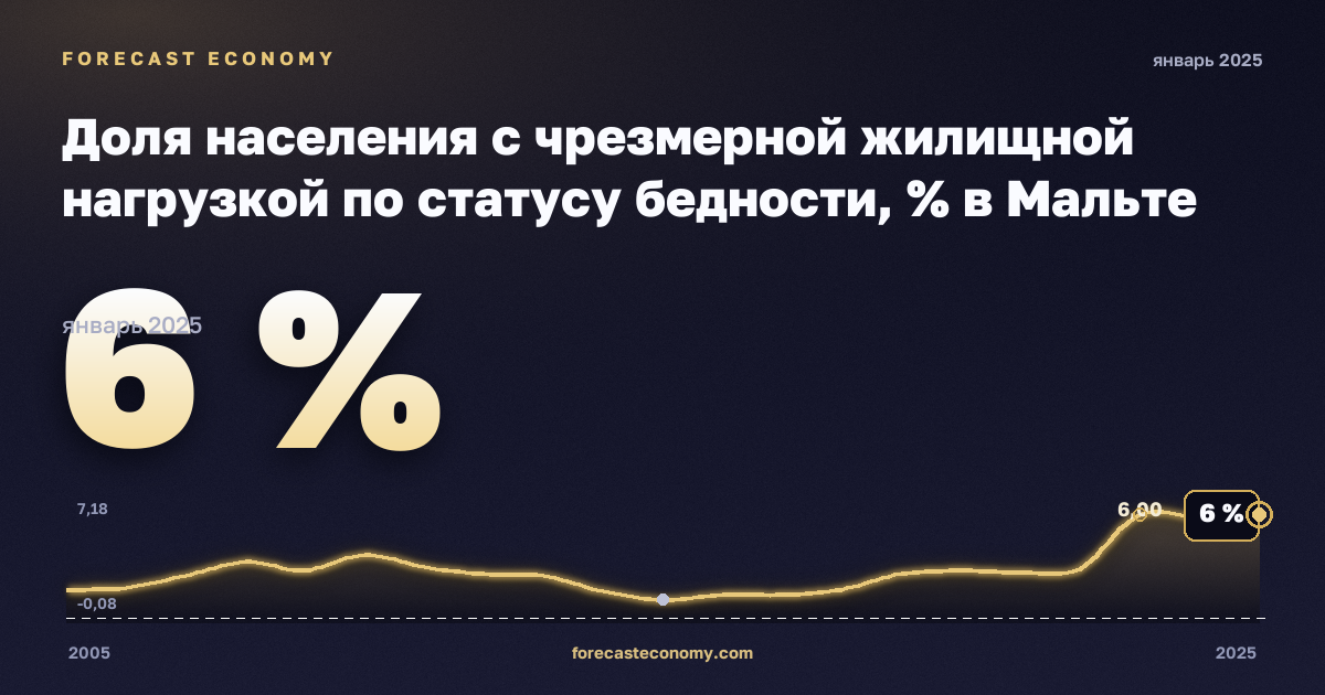 Доля населения с чрезмерной жилищной нагрузкой по статусу бедности, % в Мальте: график динамики 2005–2025, последнее значение 6 %, источник Евростат