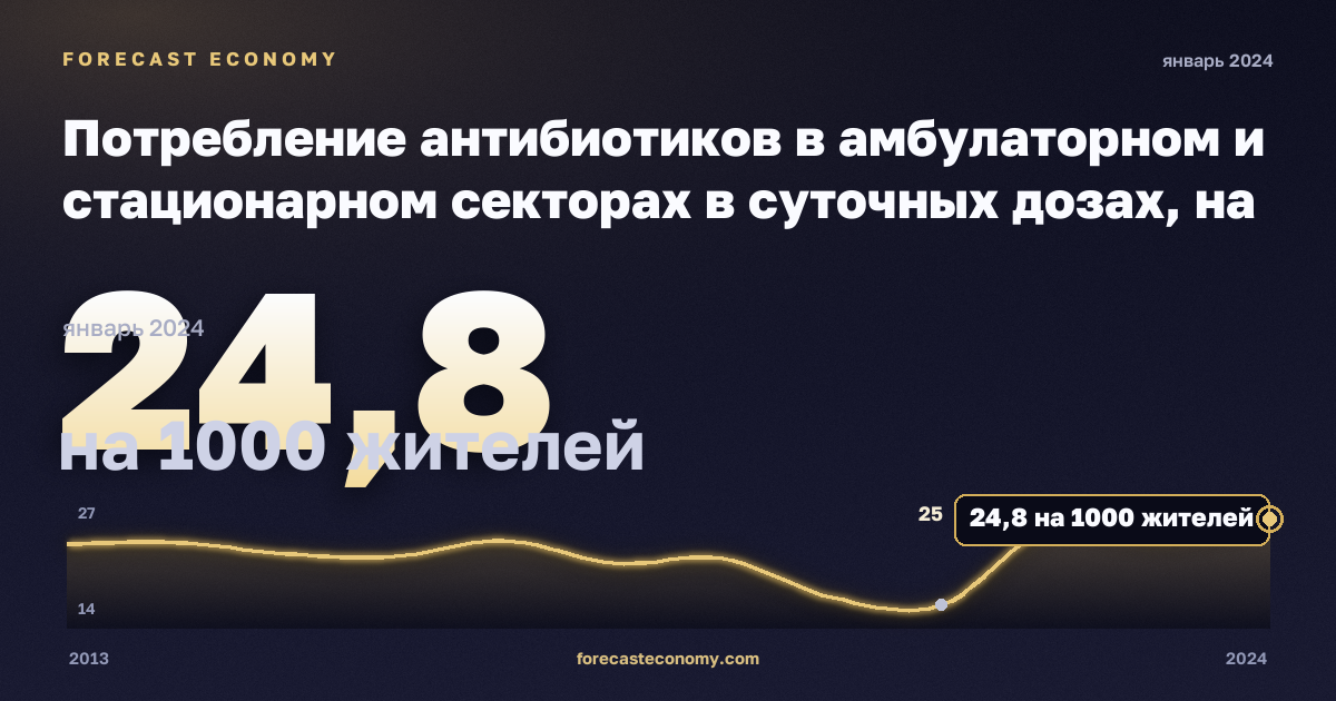 Потребление антибиотиков в амбулаторном и стационарном секторах в суточных дозах, на 1000 жителей в Мальте: график динамики 2013–2024, последнее значение 24,8 на 1000 жителей, источник Евростат