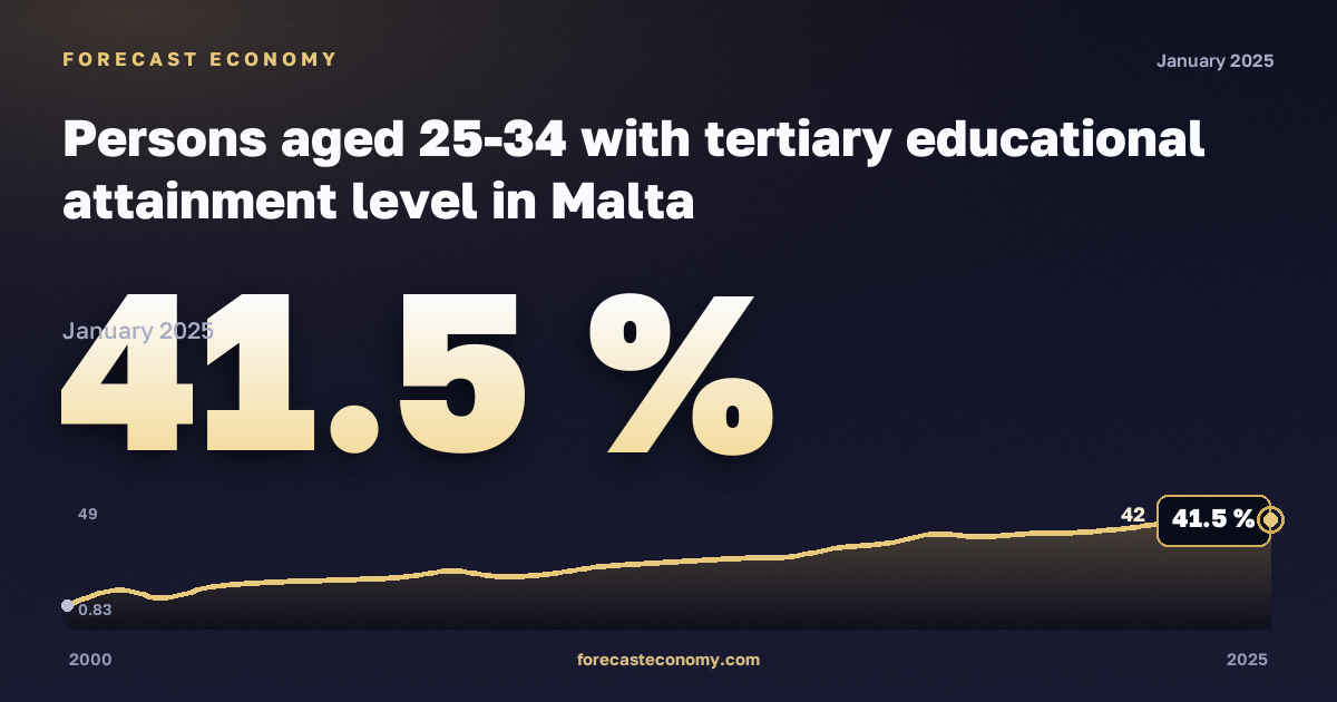 Доля лиц 25–34 лет с высшим образованием, %, мужчины, высшее образование в Мальте: график динамики 2000–2025, последнее значение 41,5 %, источник Евростат