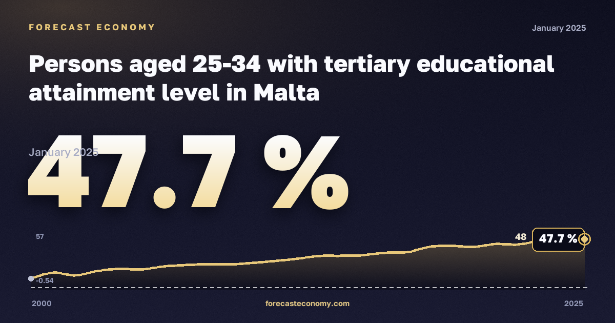 Доля лиц 25–34 лет с высшим образованием, %, высшее образование в Мальте: график динамики 2000–2025, последнее значение 47,7 %, источник Евростат