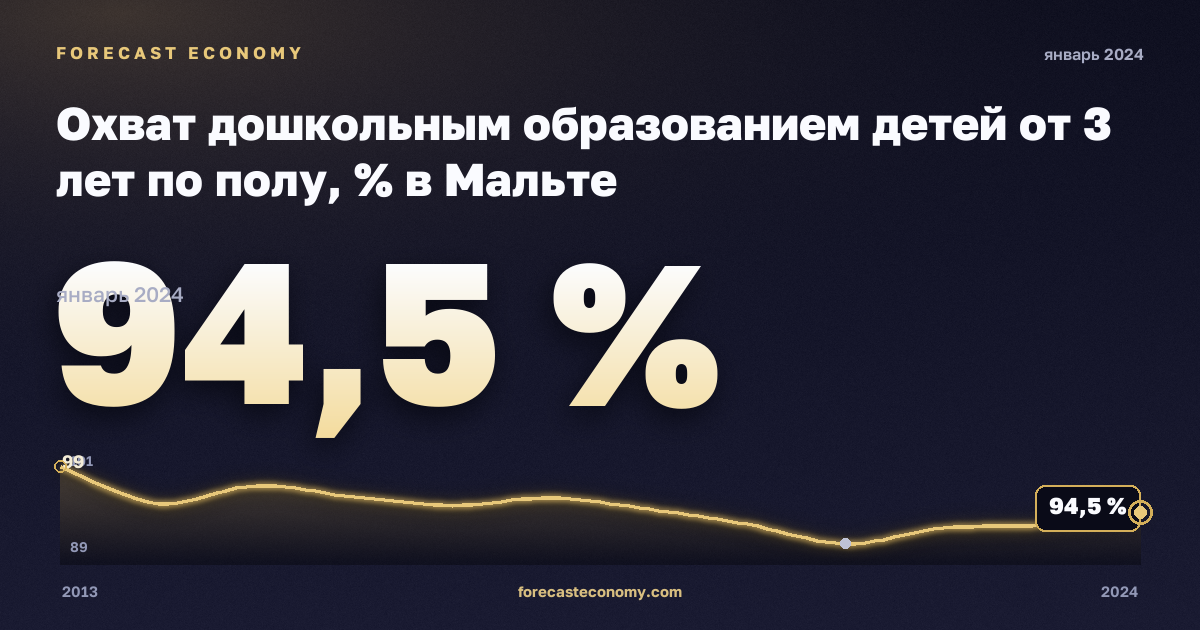 Охват дошкольным образованием детей от 3 лет по полу, % в Мальте: график динамики 2013–2024, последнее значение 94,5 %, источник Евростат