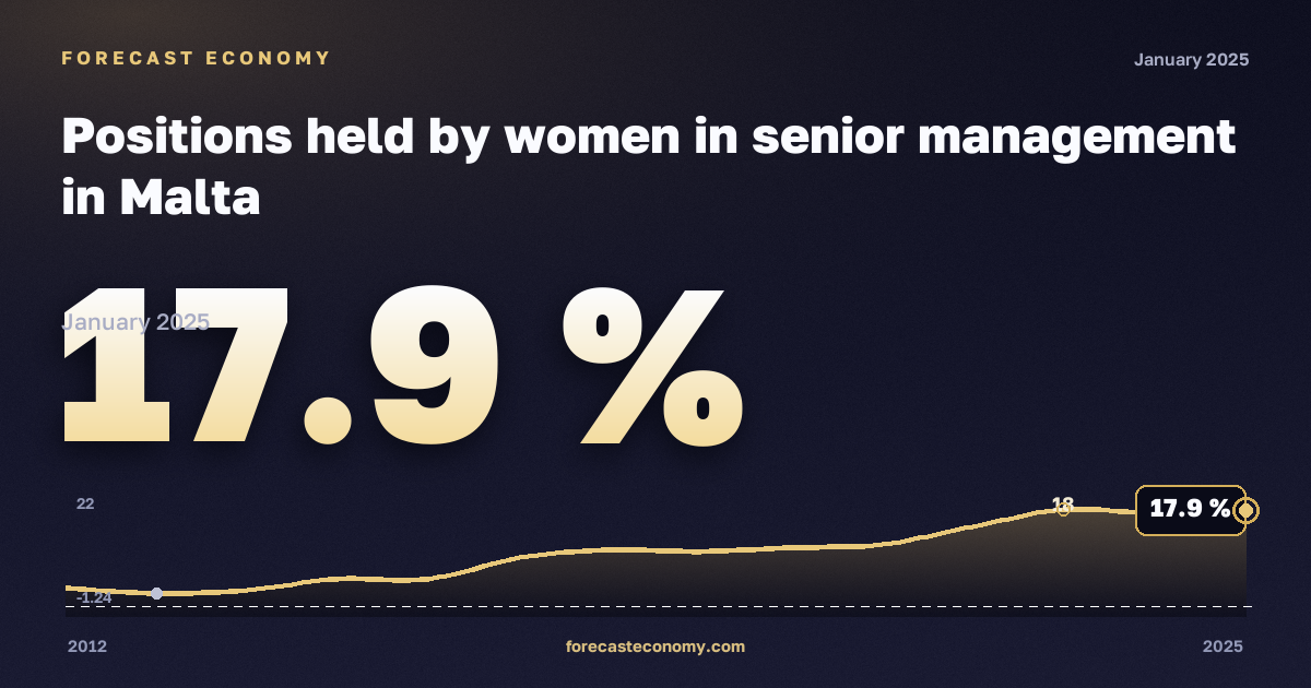Доля женщин на руководящих должностях, %, женщины в Мальте: график динамики 2012–2025, последнее значение 17,9 %, источник Евростат