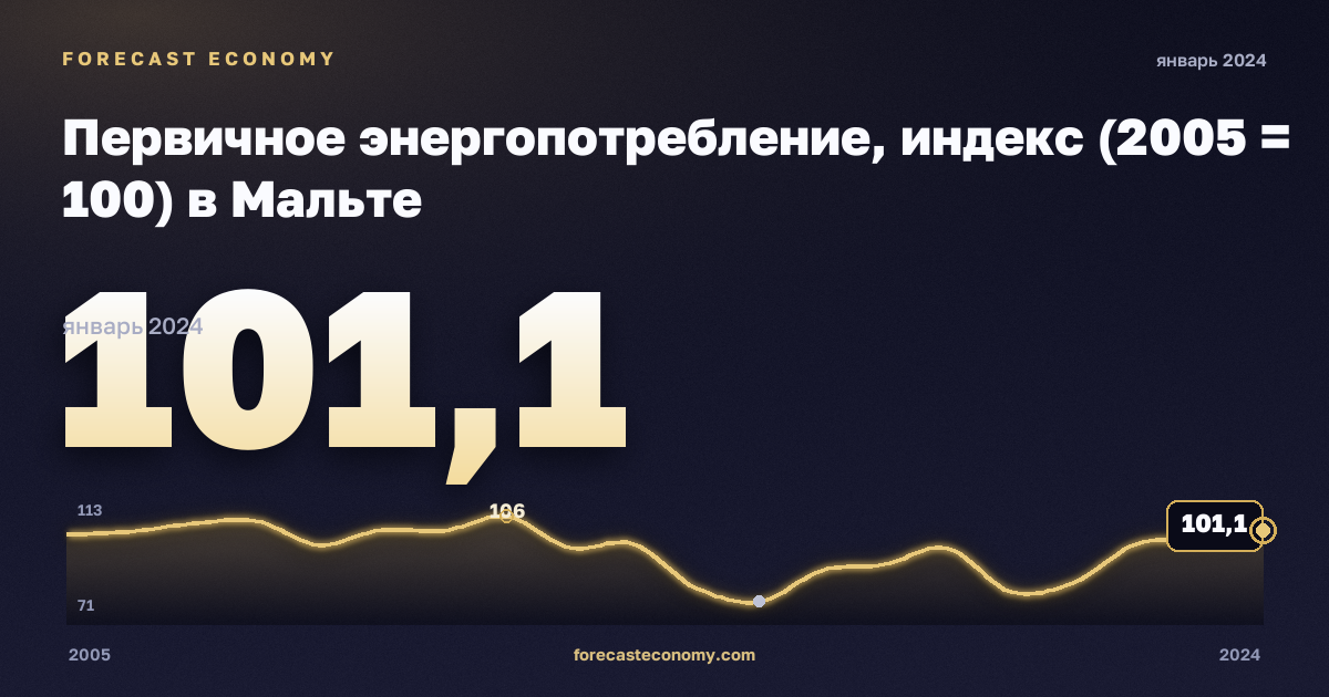 Первичное энергопотребление, индекс (2005 = 100) в Мальте: график динамики 2005–2024, последнее значение 101,1, источник Евростат