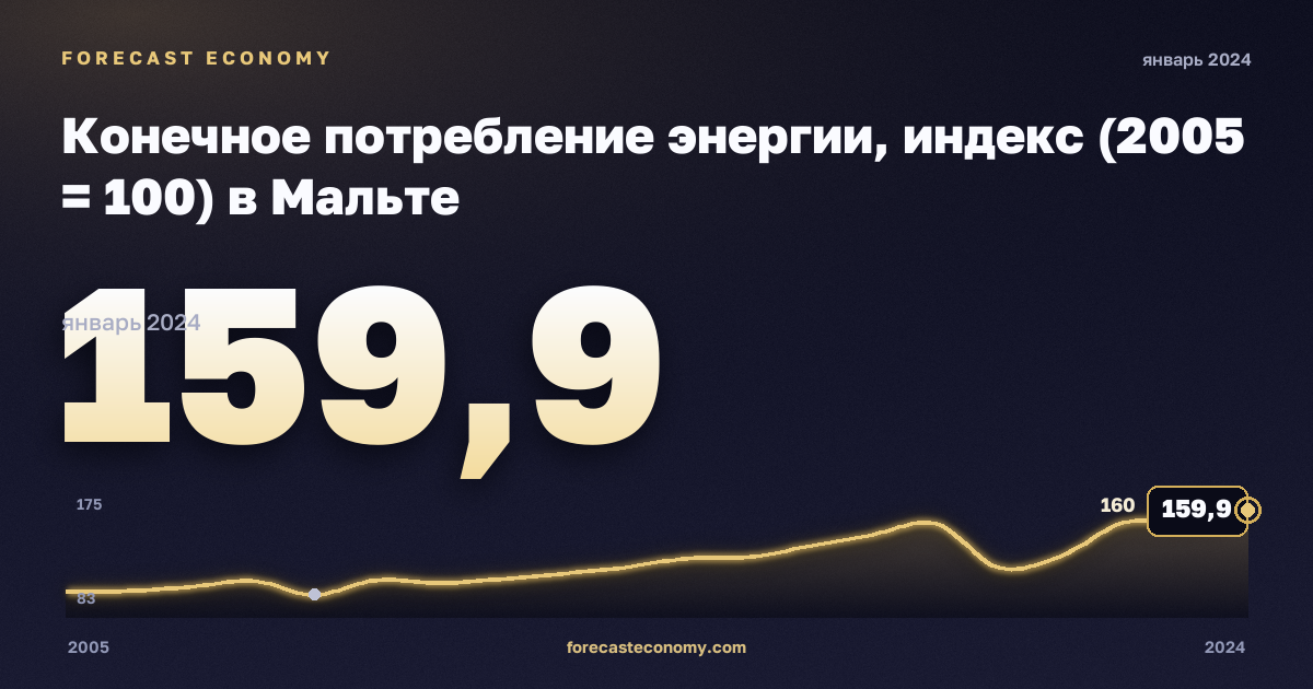 Конечное потребление энергии, индекс (2005 = 100) в Мальте: график динамики 2005–2024, последнее значение 159,9, источник Евростат