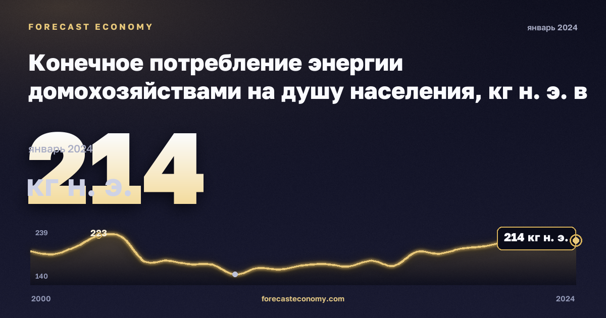 Конечное потребление энергии домохозяйствами на душу населения, кг н. э. в Мальте: график динамики 2000–2024, последнее значение 214 кг н. э., источник Евростат