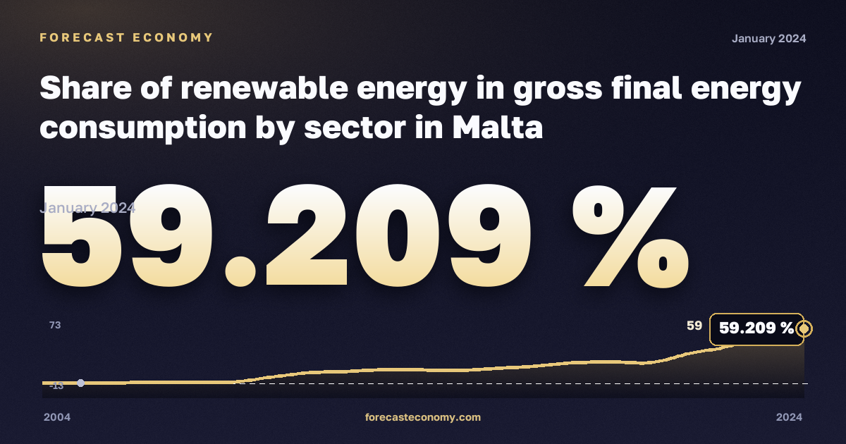 Share of renewable energy in gross final energy consumption by sector in Malta: dynamics chart 2004–2024, latest value 59.209 %, source Eurostat