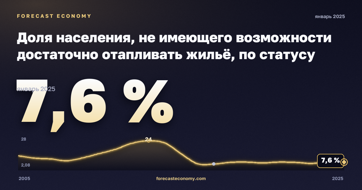 Доля населения, не имеющего возможности достаточно отапливать жильё, по статусу бедности, % в Мальте: график динамики 2005–2025, последнее значение 7,6 %, источник Евростат