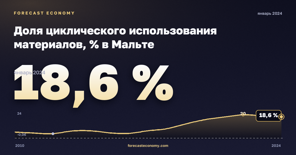 Доля циклического использования материалов, % в Мальте: график динамики 2010–2024, последнее значение 18,6 %, источник Евростат