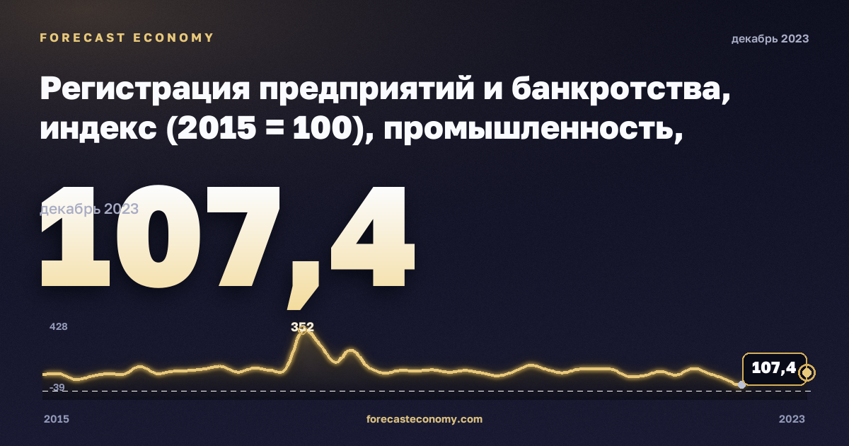 Регистрация предприятий и банкротства, индекс (2015 = 100), промышленность, включая водоснабжение в Мальте: график динамики 2015–2023, последнее значение 107,4, источник Евростат